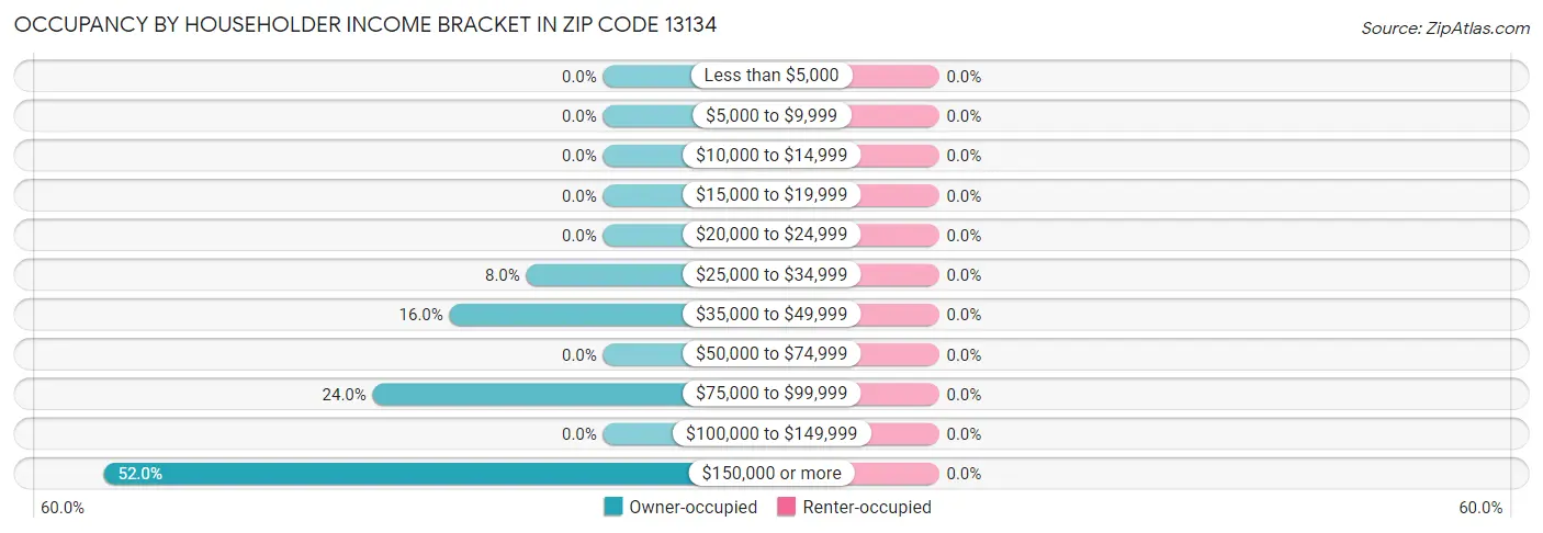Occupancy by Householder Income Bracket in Zip Code 13134