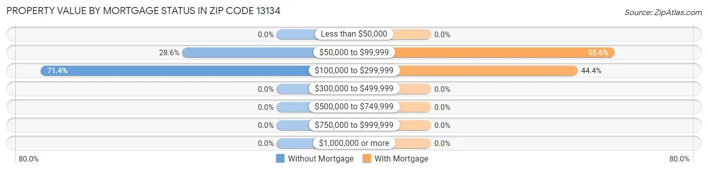 Property Value by Mortgage Status in Zip Code 13134
