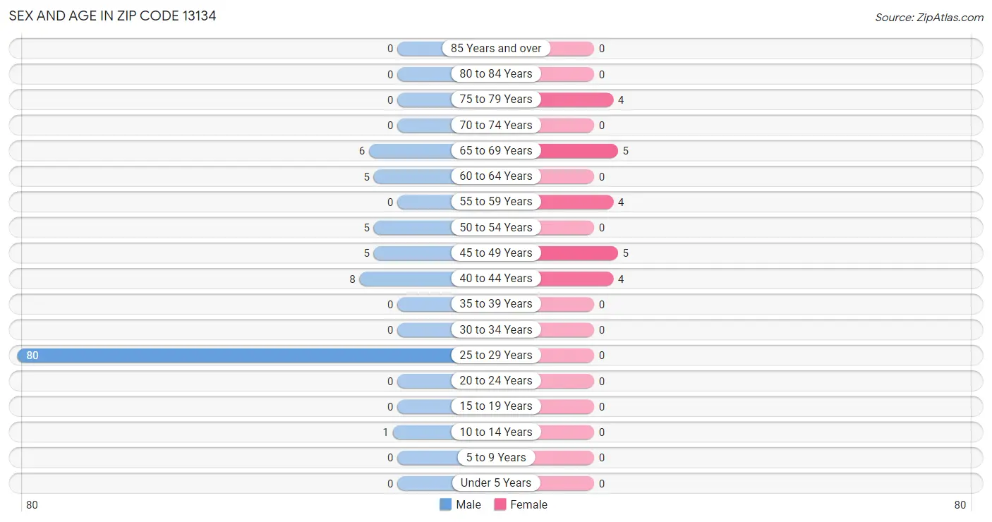 Sex and Age in Zip Code 13134