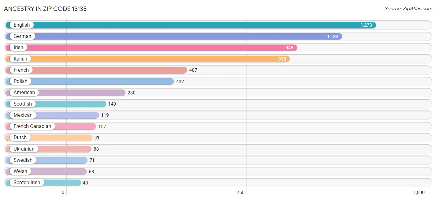 Ancestry in Zip Code 13135