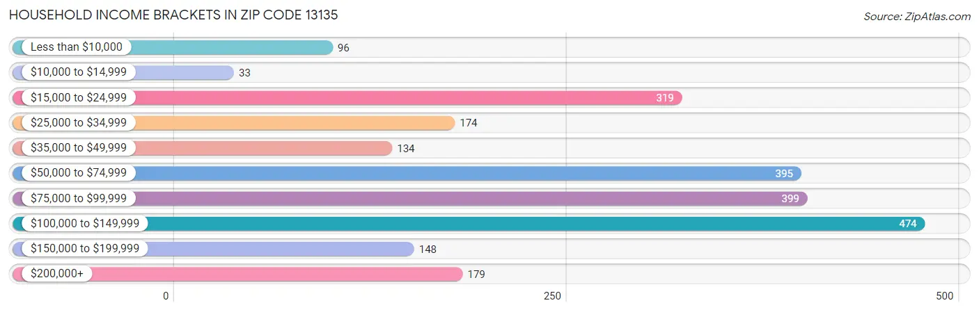 Household Income Brackets in Zip Code 13135