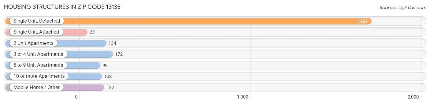 Housing Structures in Zip Code 13135