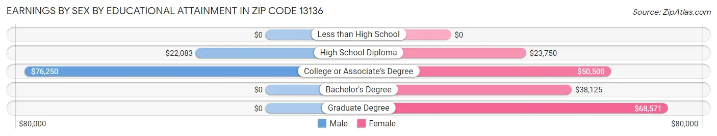 Earnings by Sex by Educational Attainment in Zip Code 13136