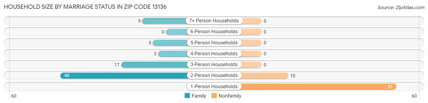 Household Size by Marriage Status in Zip Code 13136