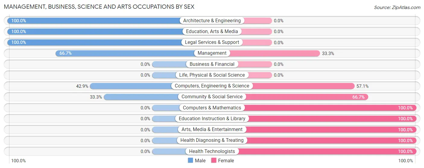 Management, Business, Science and Arts Occupations by Sex in Zip Code 13136