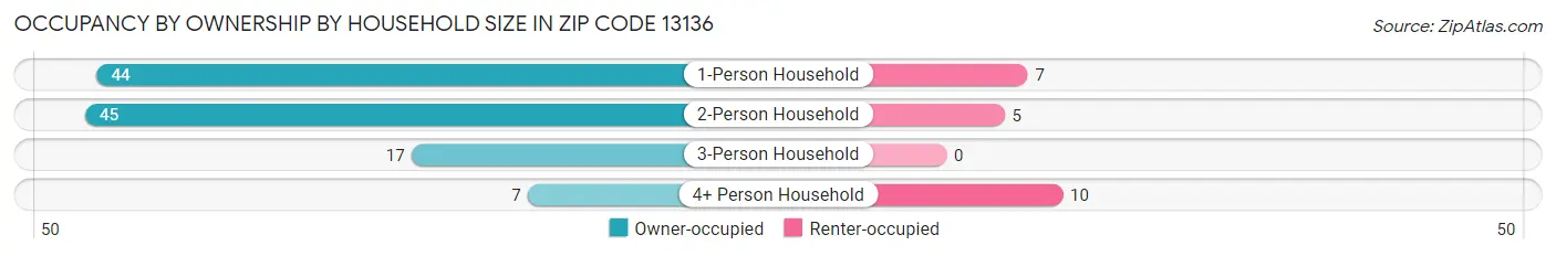 Occupancy by Ownership by Household Size in Zip Code 13136