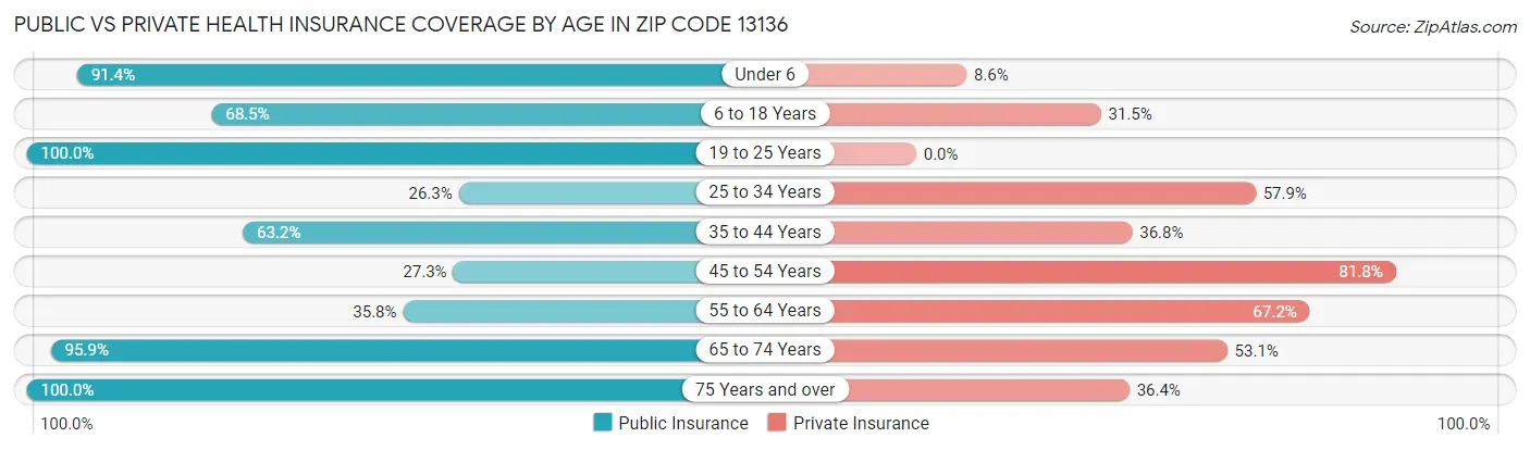 Public vs Private Health Insurance Coverage by Age in Zip Code 13136