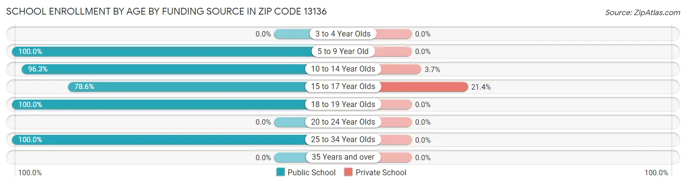School Enrollment by Age by Funding Source in Zip Code 13136
