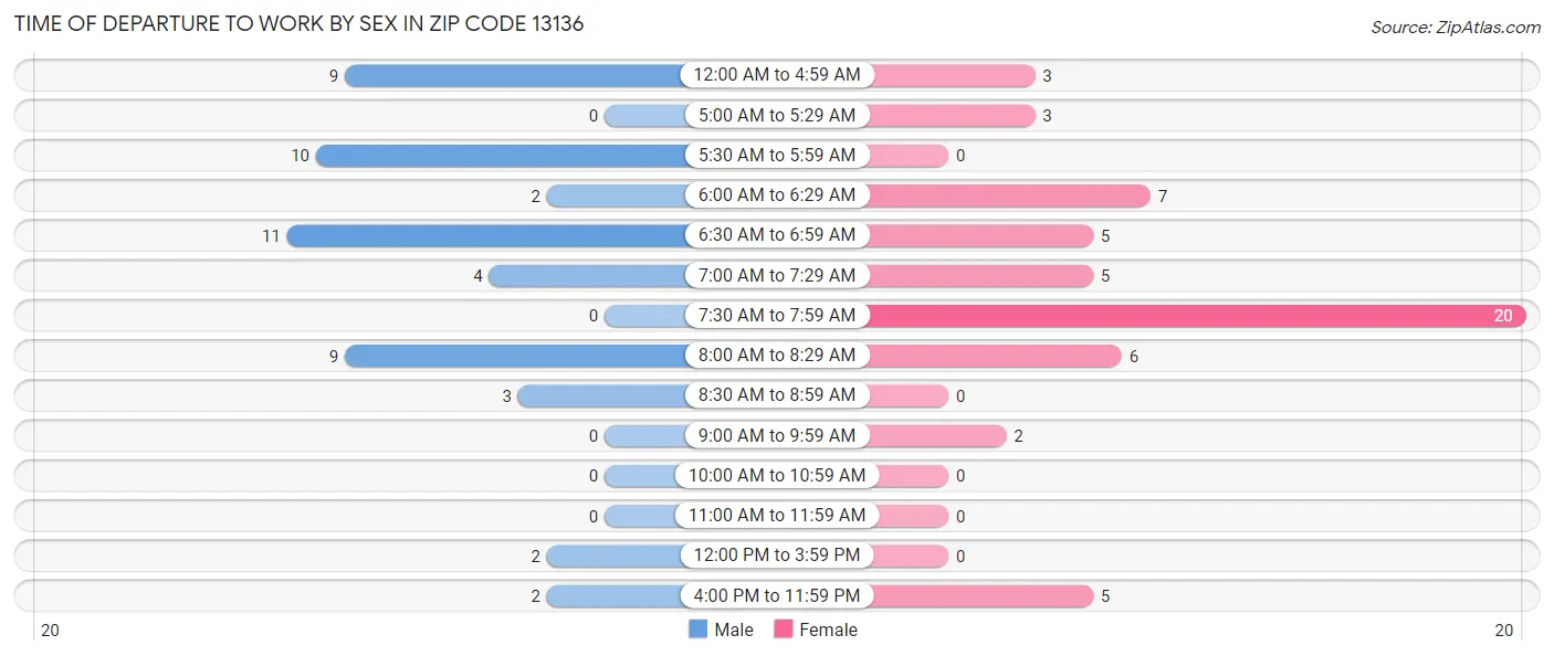 Time of Departure to Work by Sex in Zip Code 13136