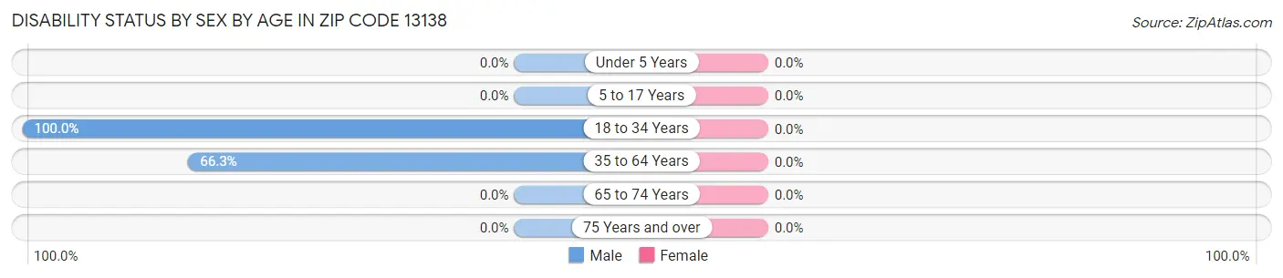 Disability Status by Sex by Age in Zip Code 13138