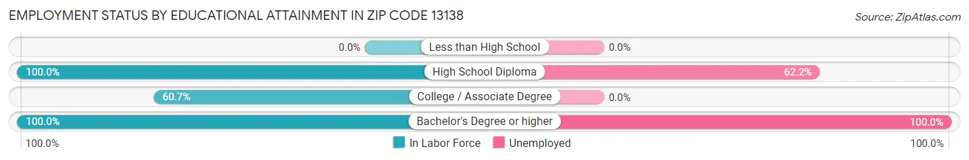 Employment Status by Educational Attainment in Zip Code 13138