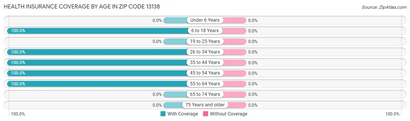 Health Insurance Coverage by Age in Zip Code 13138