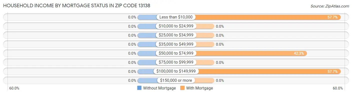 Household Income by Mortgage Status in Zip Code 13138