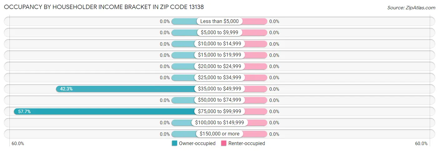 Occupancy by Householder Income Bracket in Zip Code 13138