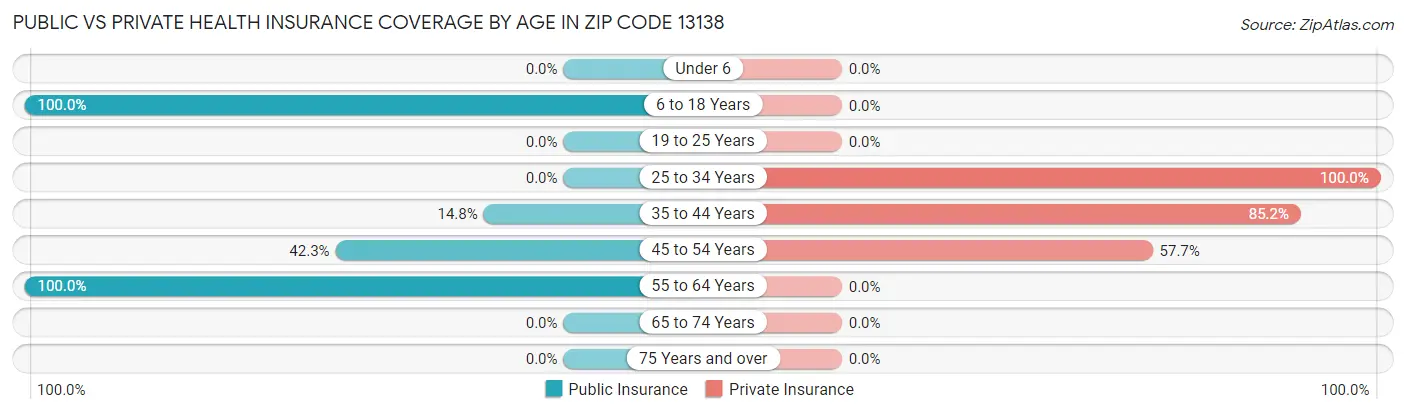 Public vs Private Health Insurance Coverage by Age in Zip Code 13138