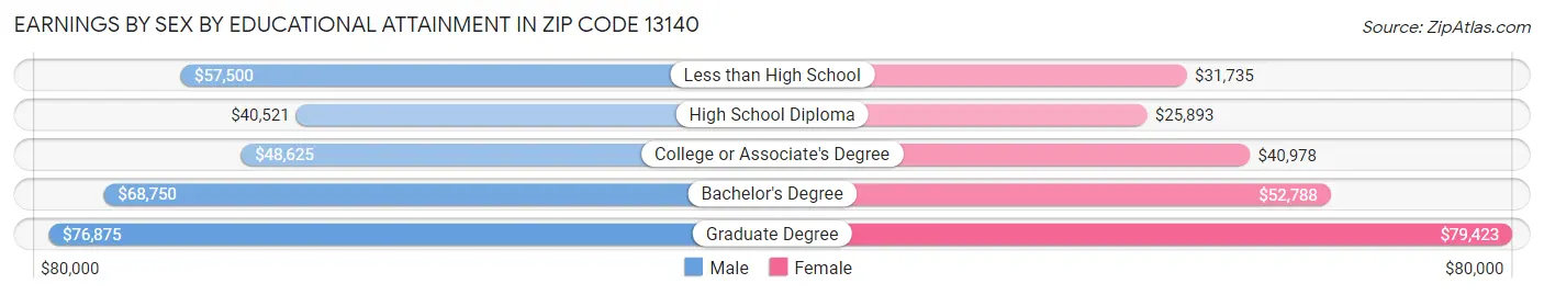 Earnings by Sex by Educational Attainment in Zip Code 13140