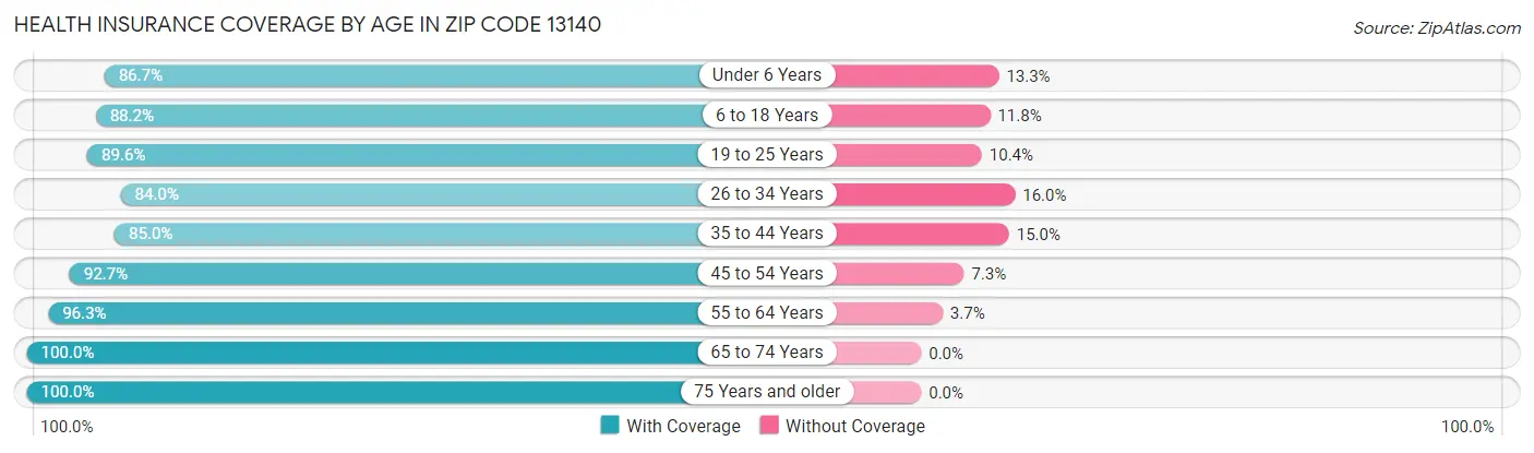 Health Insurance Coverage by Age in Zip Code 13140