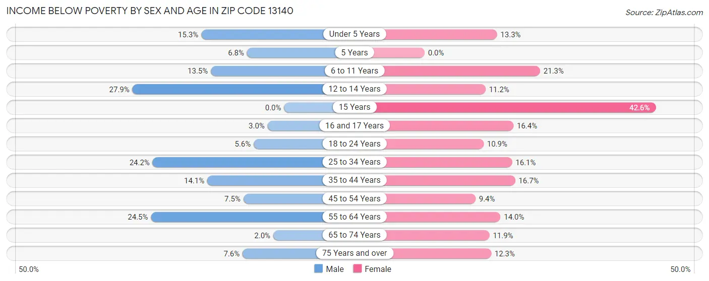 Income Below Poverty by Sex and Age in Zip Code 13140