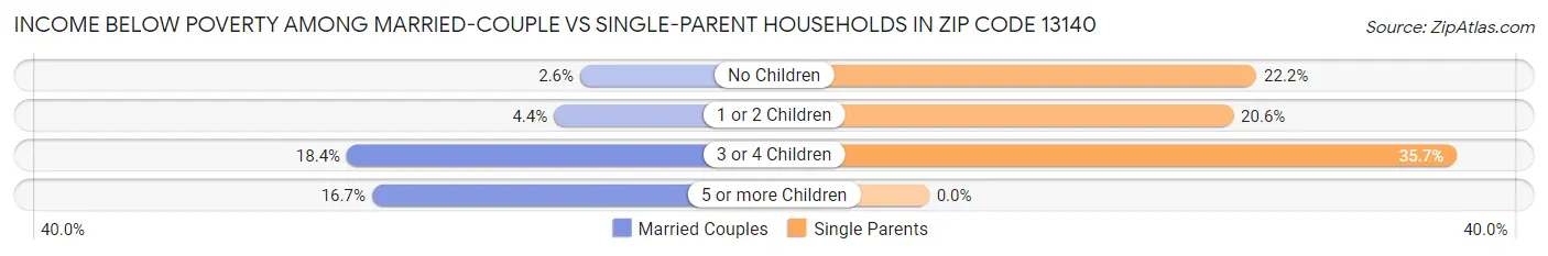 Income Below Poverty Among Married-Couple vs Single-Parent Households in Zip Code 13140