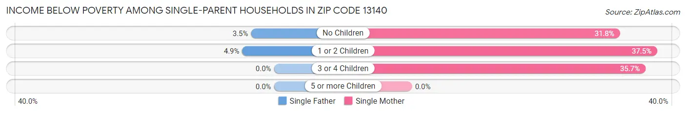 Income Below Poverty Among Single-Parent Households in Zip Code 13140