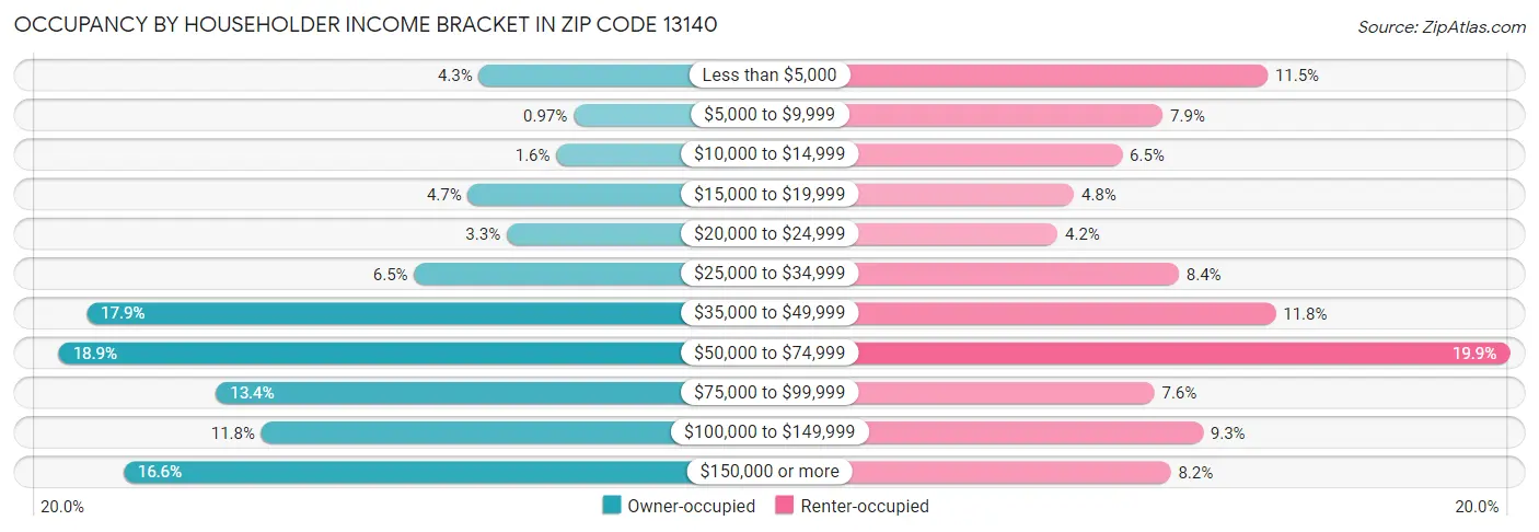 Occupancy by Householder Income Bracket in Zip Code 13140