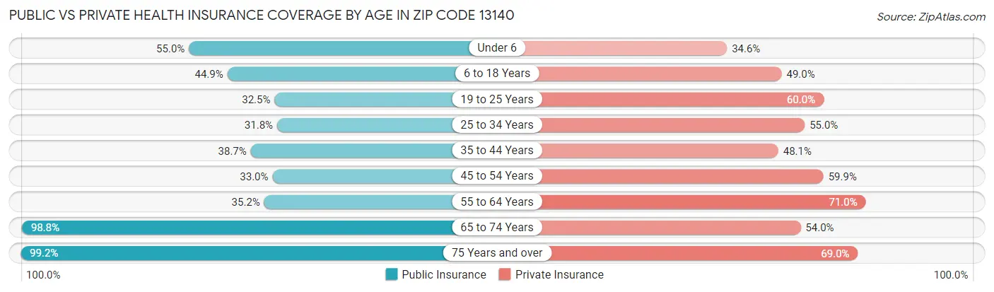 Public vs Private Health Insurance Coverage by Age in Zip Code 13140