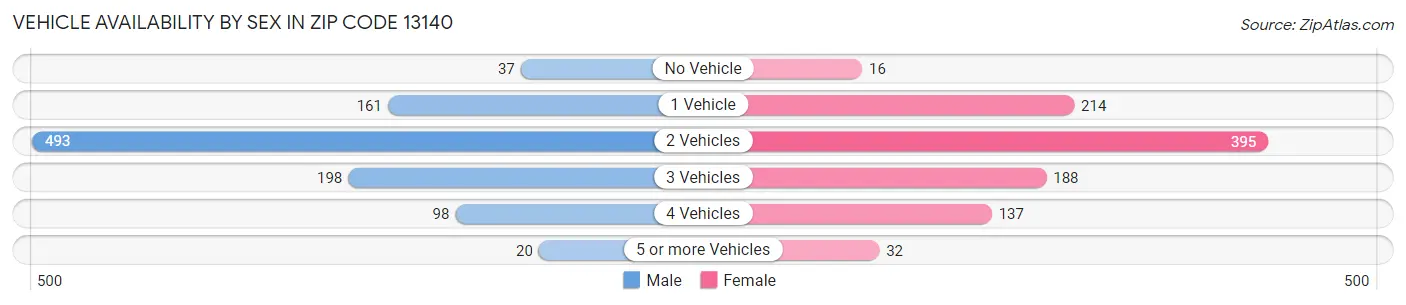 Vehicle Availability by Sex in Zip Code 13140