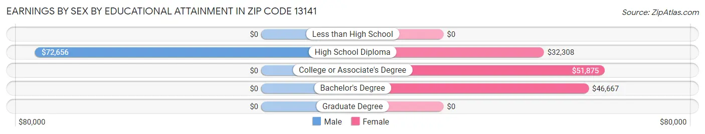 Earnings by Sex by Educational Attainment in Zip Code 13141