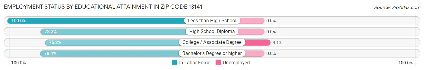 Employment Status by Educational Attainment in Zip Code 13141