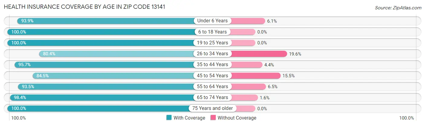 Health Insurance Coverage by Age in Zip Code 13141