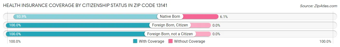 Health Insurance Coverage by Citizenship Status in Zip Code 13141