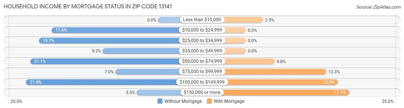 Household Income by Mortgage Status in Zip Code 13141