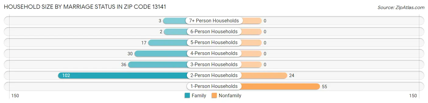 Household Size by Marriage Status in Zip Code 13141