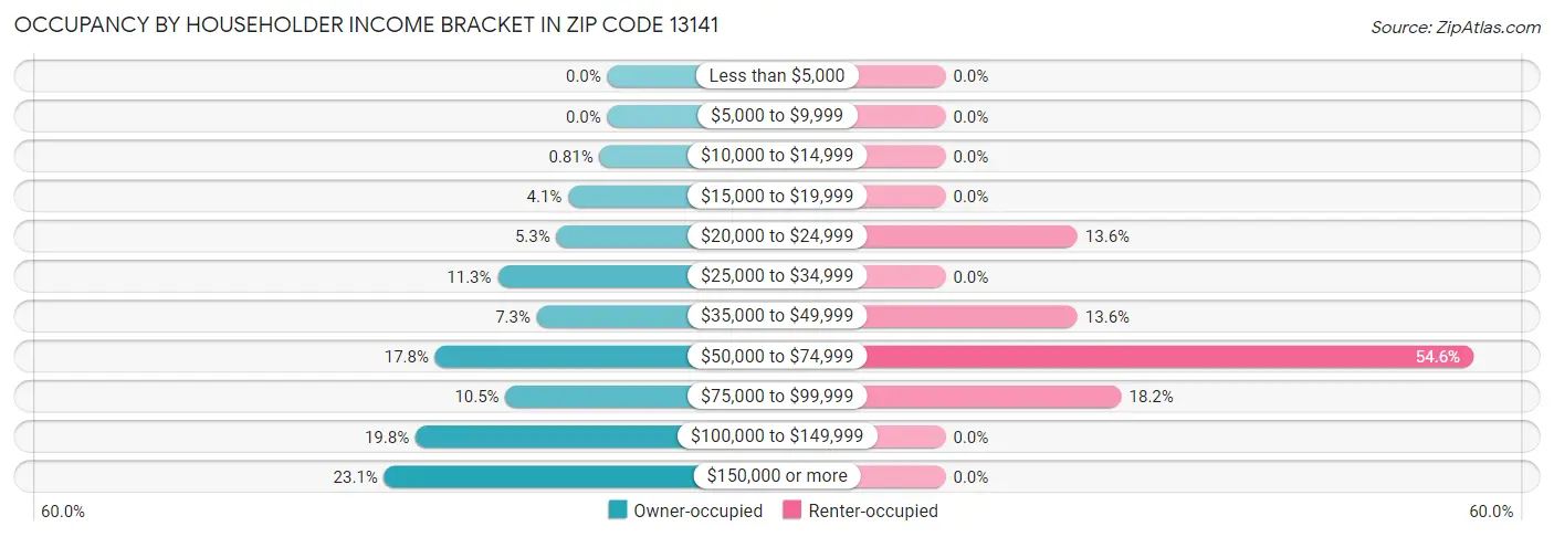 Occupancy by Householder Income Bracket in Zip Code 13141
