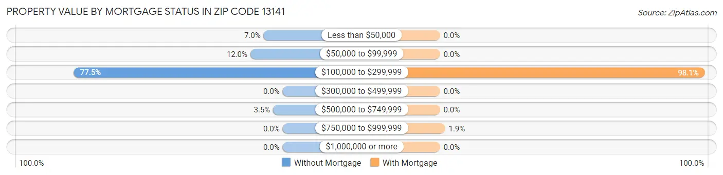 Property Value by Mortgage Status in Zip Code 13141