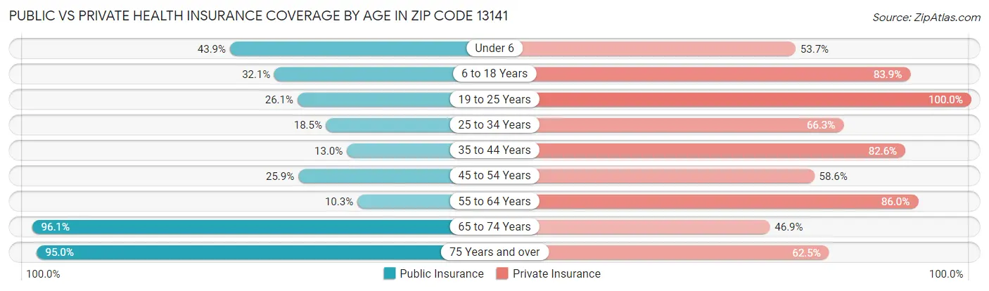 Public vs Private Health Insurance Coverage by Age in Zip Code 13141