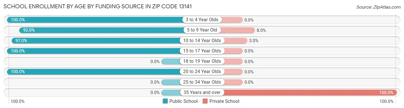 School Enrollment by Age by Funding Source in Zip Code 13141
