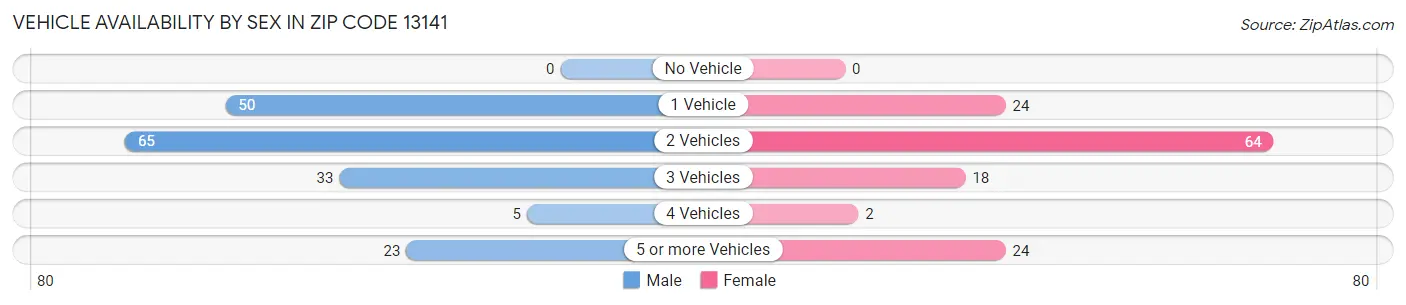 Vehicle Availability by Sex in Zip Code 13141