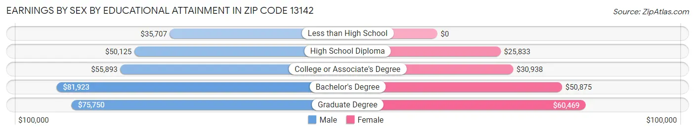 Earnings by Sex by Educational Attainment in Zip Code 13142