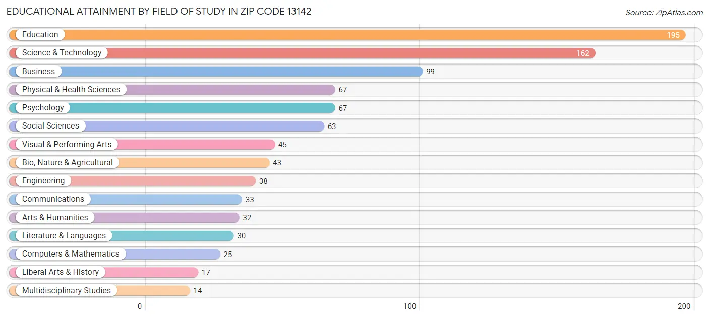 Educational Attainment by Field of Study in Zip Code 13142