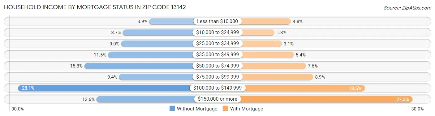 Household Income by Mortgage Status in Zip Code 13142