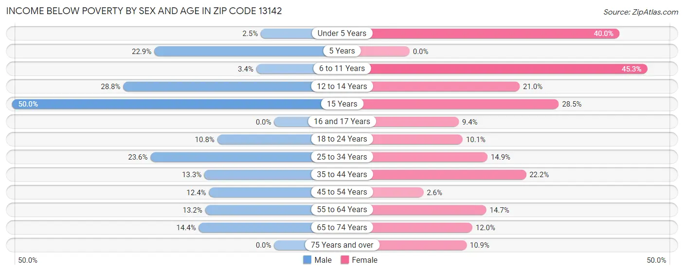 Income Below Poverty by Sex and Age in Zip Code 13142