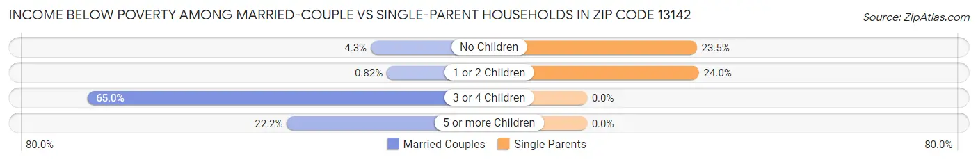 Income Below Poverty Among Married-Couple vs Single-Parent Households in Zip Code 13142