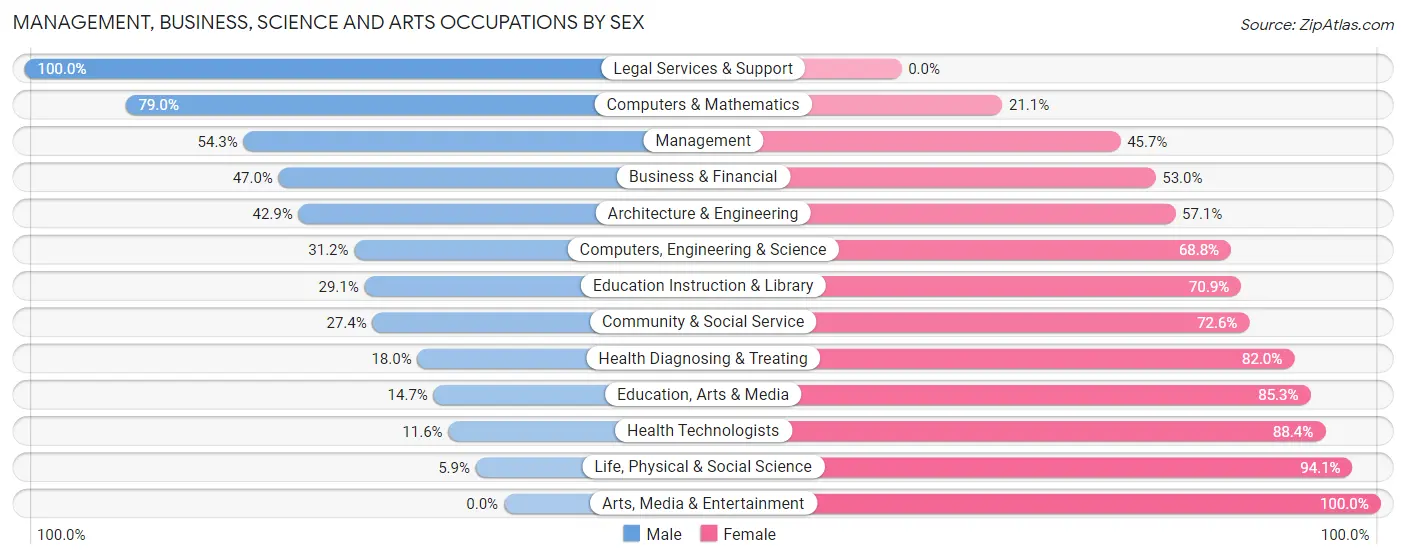 Management, Business, Science and Arts Occupations by Sex in Zip Code 13142