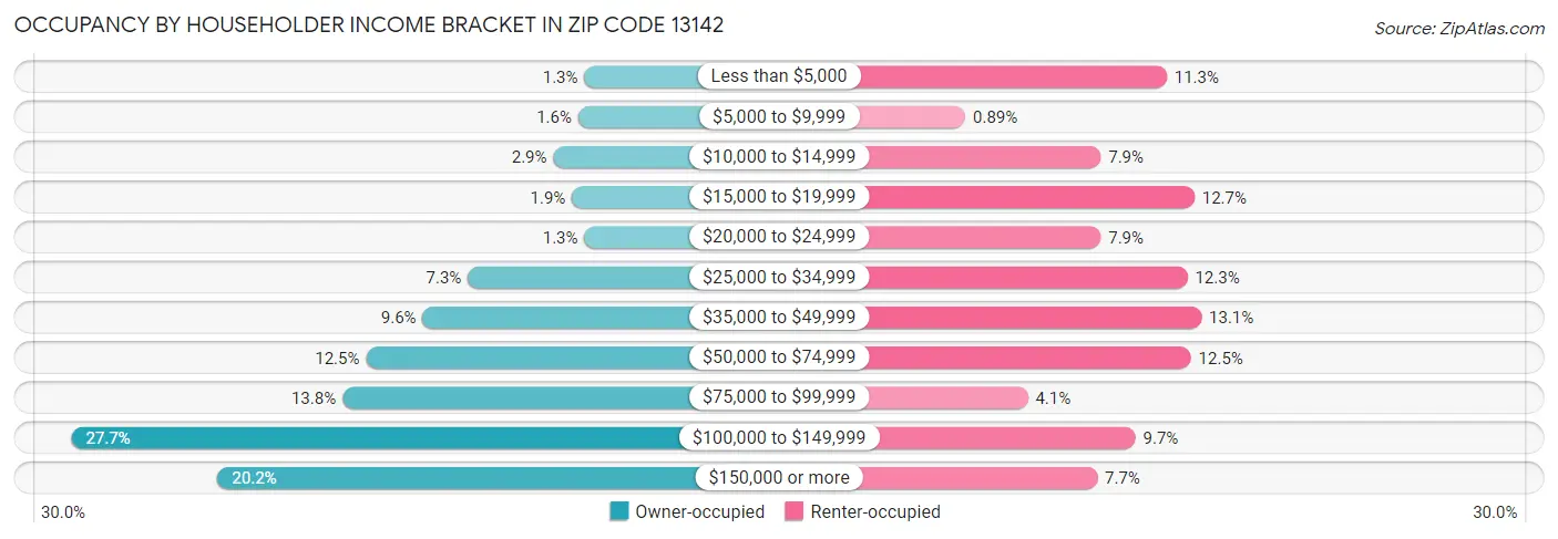 Occupancy by Householder Income Bracket in Zip Code 13142