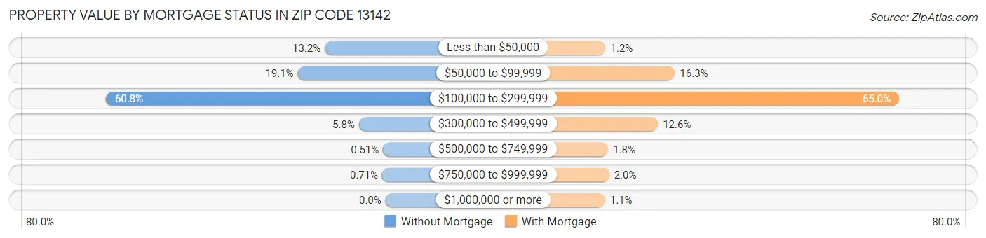 Property Value by Mortgage Status in Zip Code 13142