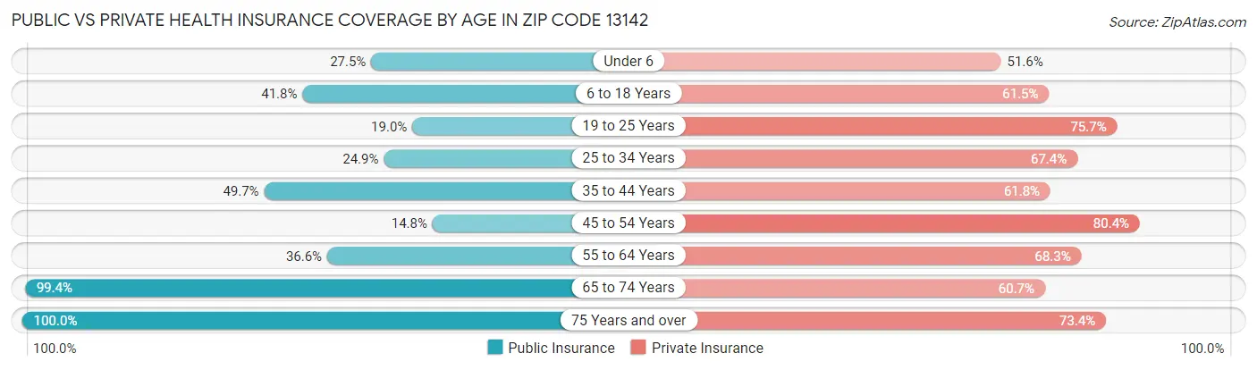 Public vs Private Health Insurance Coverage by Age in Zip Code 13142