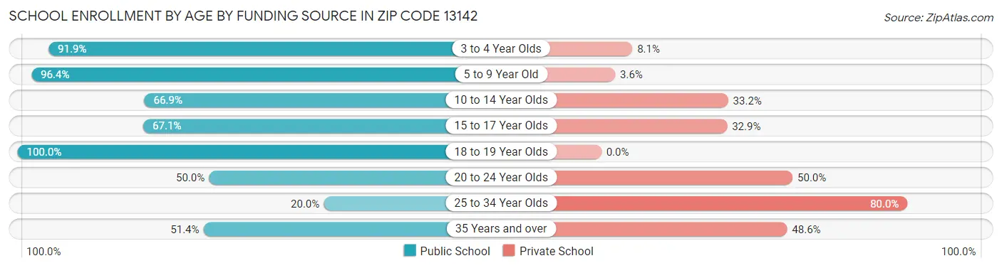 School Enrollment by Age by Funding Source in Zip Code 13142