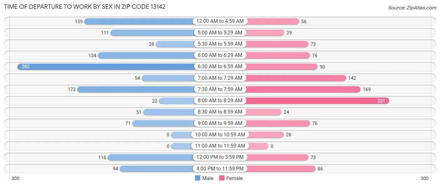 Time of Departure to Work by Sex in Zip Code 13142