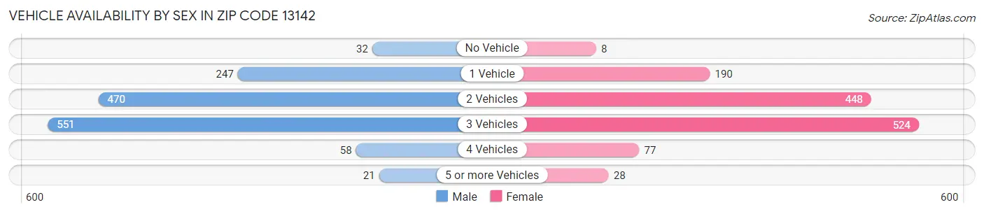 Vehicle Availability by Sex in Zip Code 13142